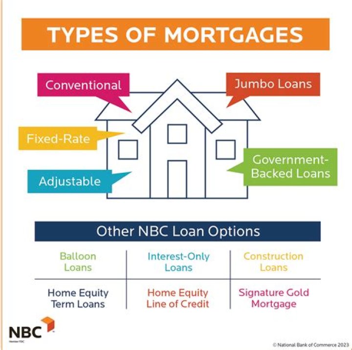 Are all mortgages regulated