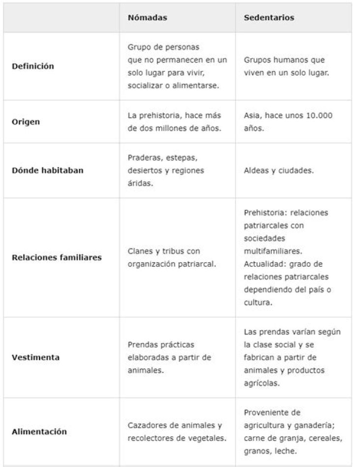 ¿Cuáles son las características de los nomadas y sedentarios