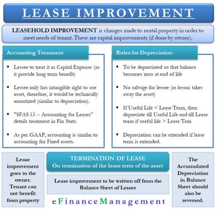 Do qualified leasehold improvements qualify for bonus depreciation