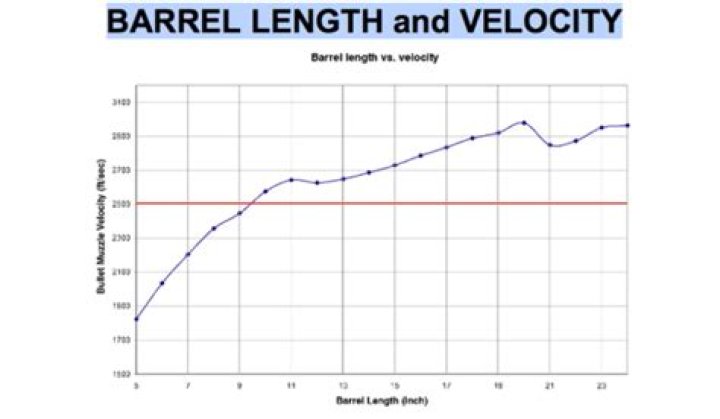 Does velocity increase with barrel length?