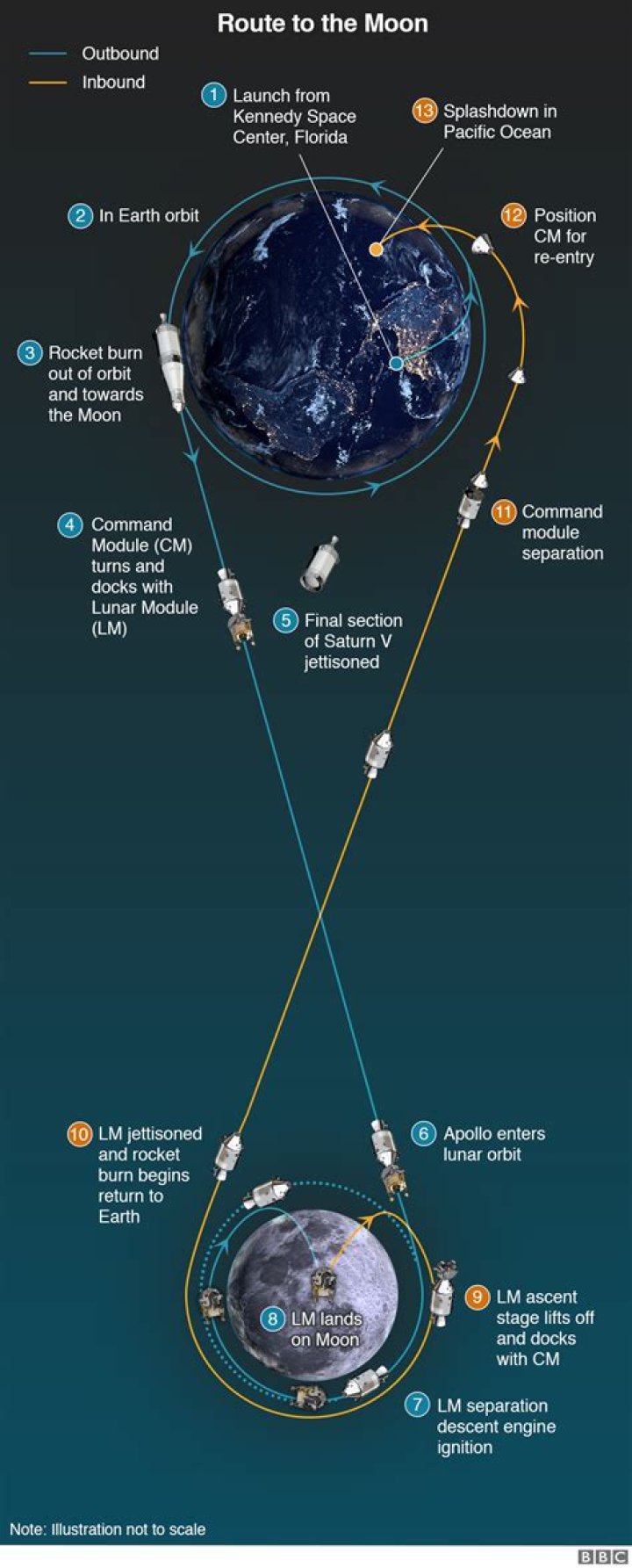 How did Apollo 11 land back on Earth