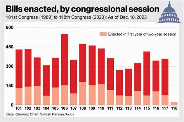 How do Congress follow bills?