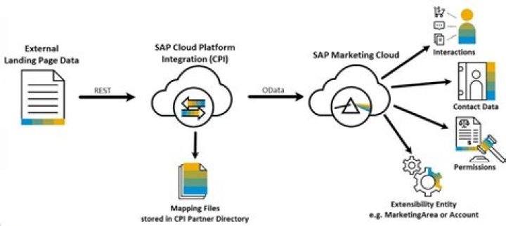 How do I find Web services in SAP