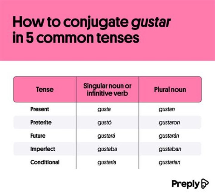 How do you conjugate Sugerir?
