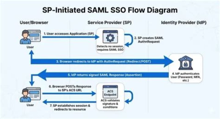 How does Adfs SAML work