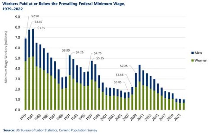 How does minimum wage affect unions?