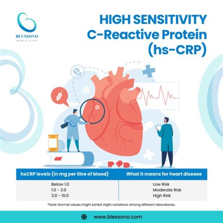 How is C-reactive protein detected?