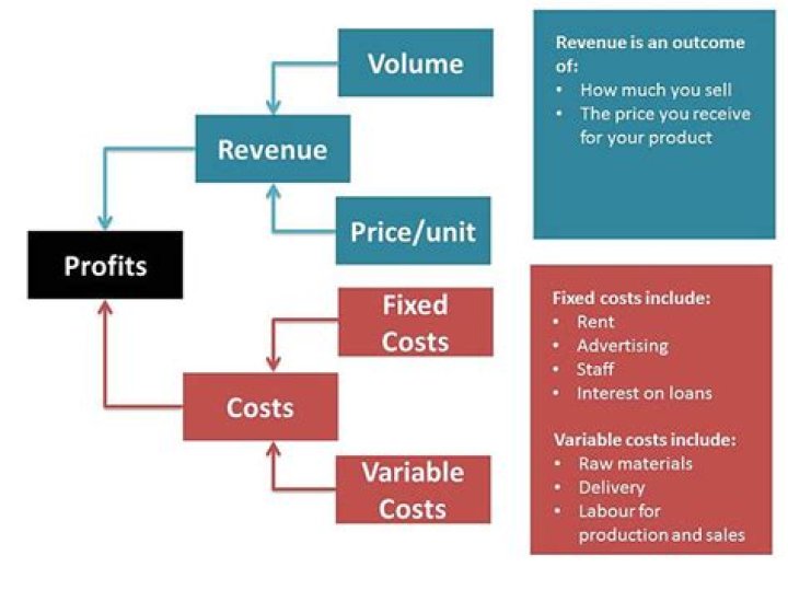 How is market profitability calculated