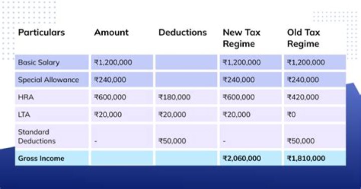 How is monthly income calculated in February?