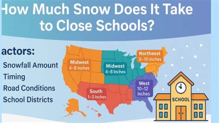 How many cm of snow does it take to cancel school?