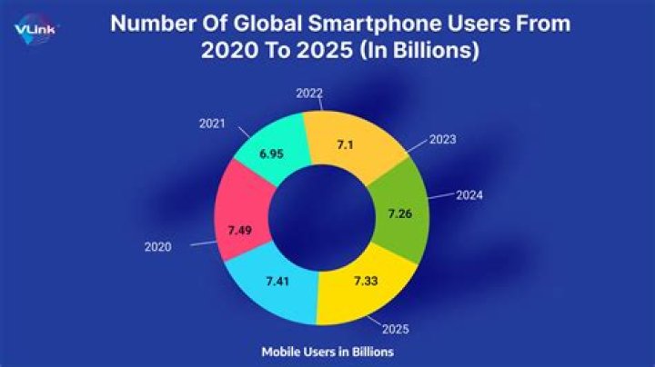 How many iOS users are there in India?
