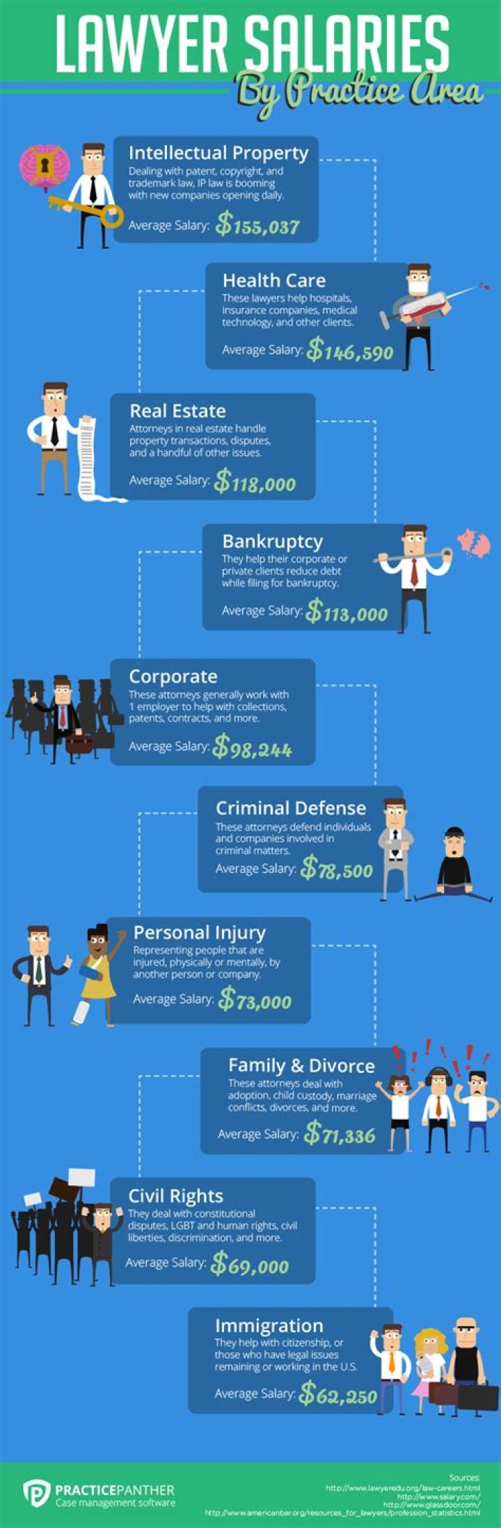 How much does a high end lawyer make?