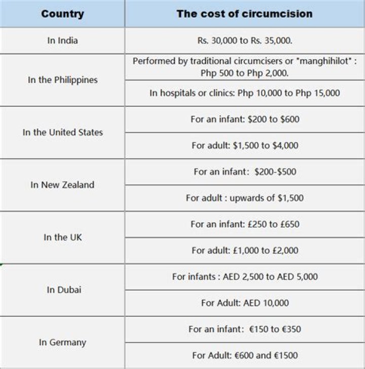 How much does circumcision cost in Edmonton