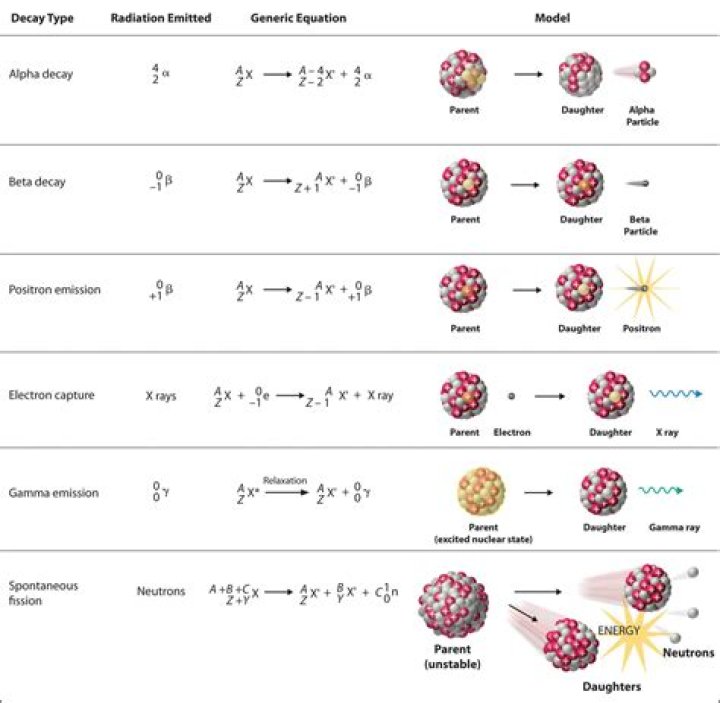 How much energy is given off in nuclear reactions