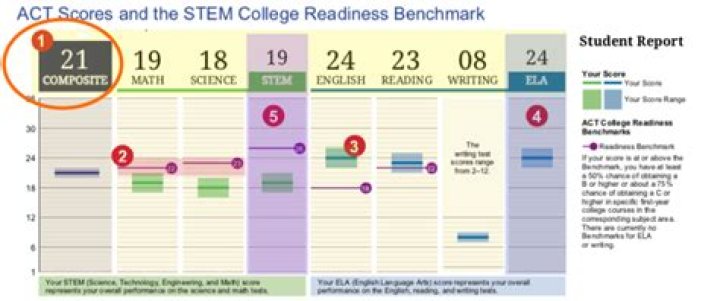Is 30 a good ACT score?