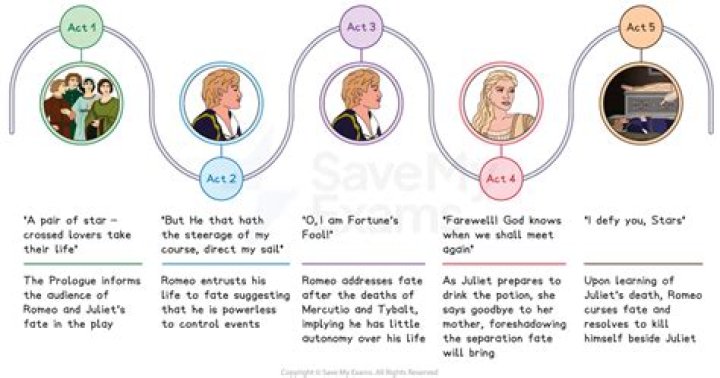 Is fate a theme in Romeo and Juliet?