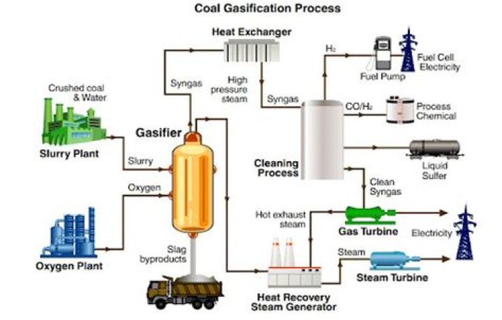 Is gasification renewable energy?