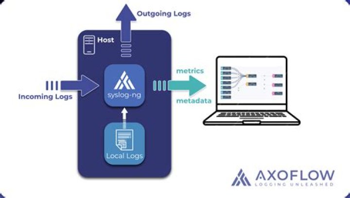 Is there a GUI for syslog-ng?