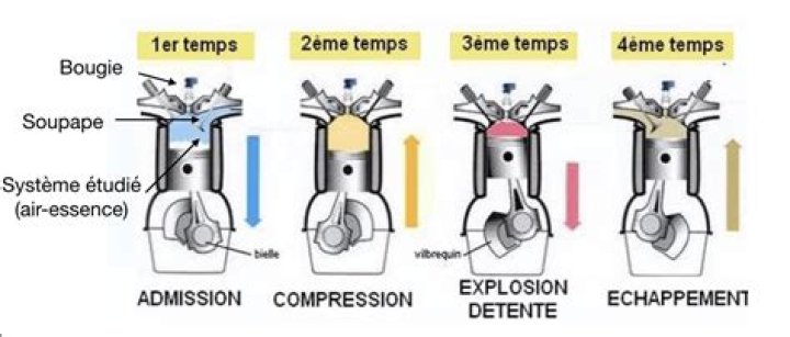 Quel est le principe de la combustion
