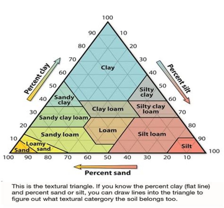 What are physical properties of soil