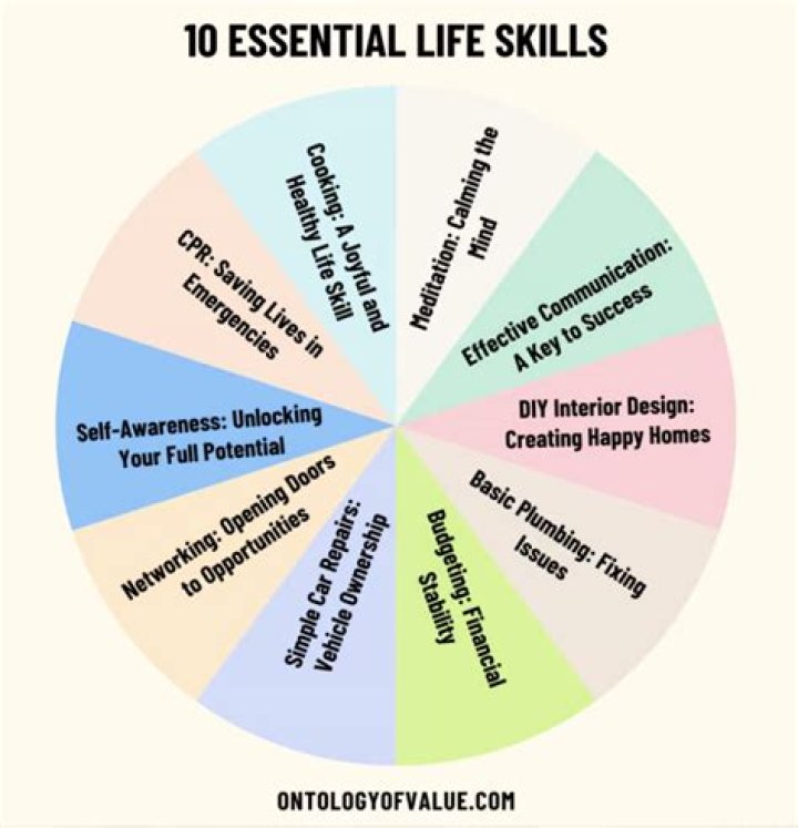 What are the 12 life skills?