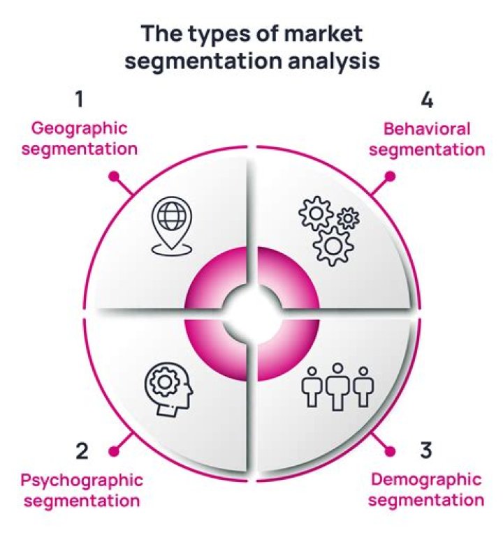What are the 4 types of market segmentation?