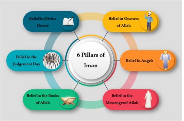 What are the 6 pillars of faith in Islam?