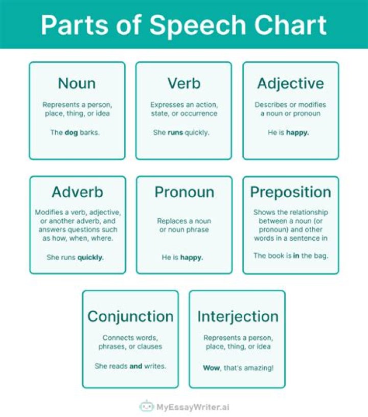 What are the parts of speech with definition