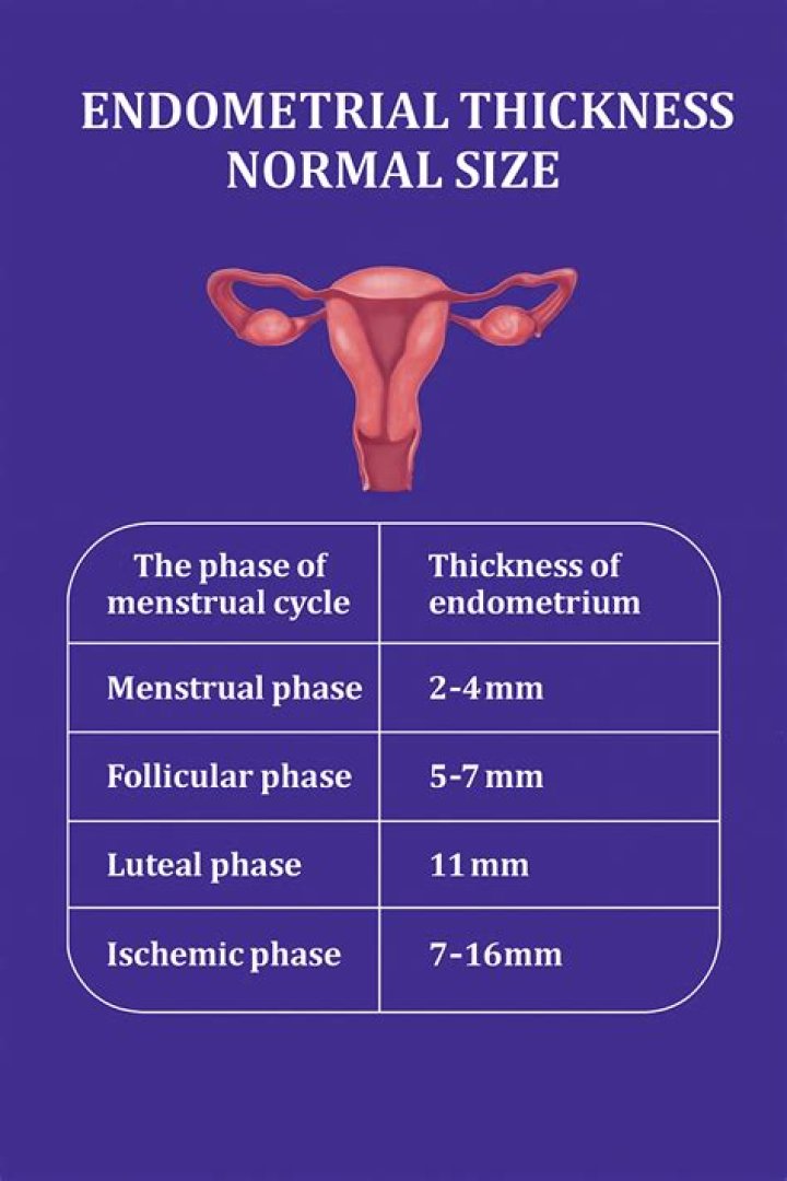 What causes slightly thickened endometrium?