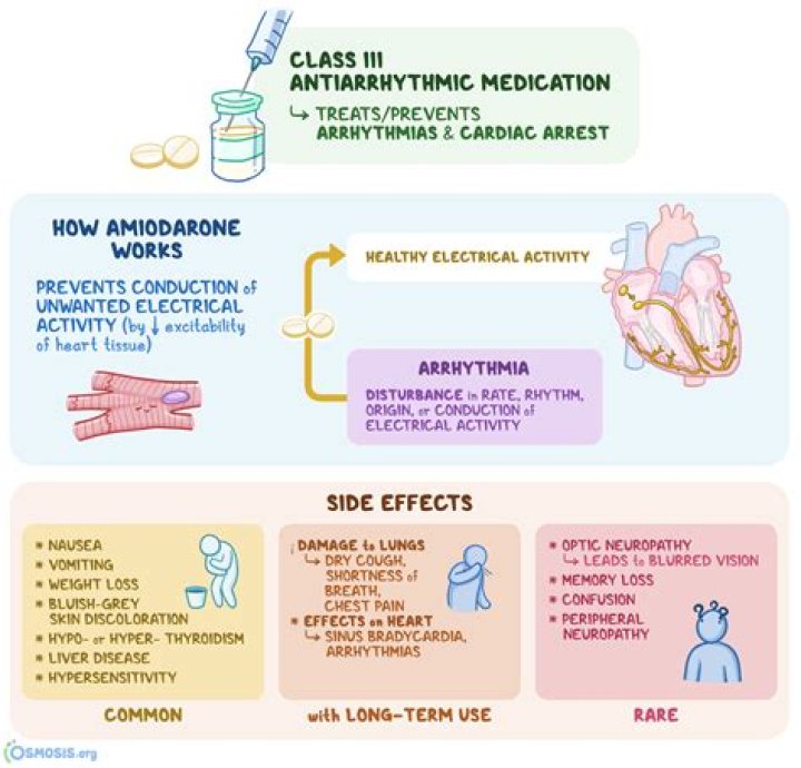 What class of antiarrhythmic drug is amiodarone