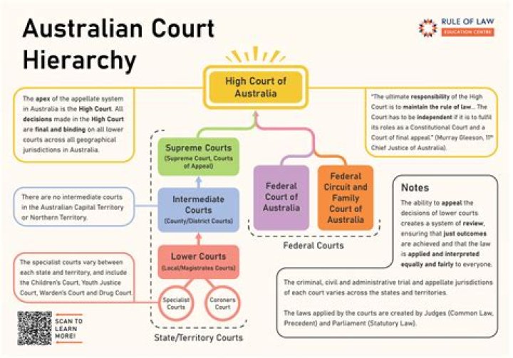 What courts are constitutional?