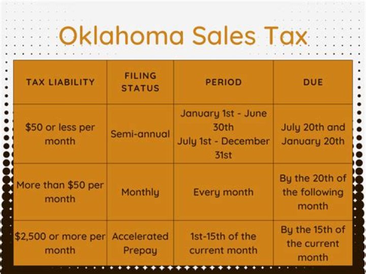 What day is Oklahoma sales tax due?