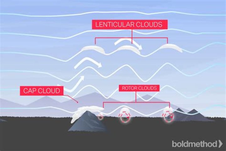 What do lenticular clouds indicate?