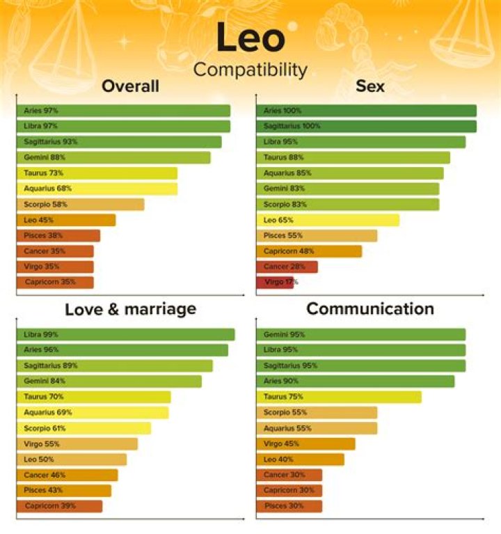 What do Leos love in a relationship?