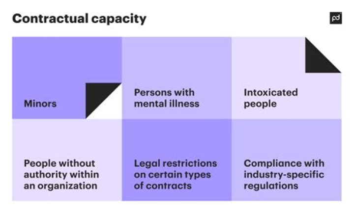 What does contractual capacity mean?
