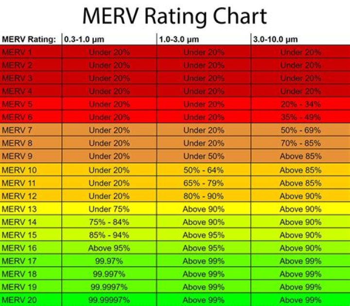 What does MERV 16 mean?
