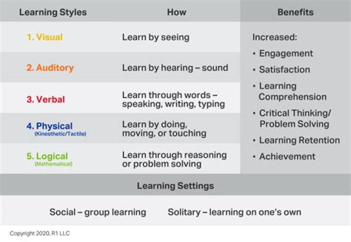 What factors influence learning in learning styles?