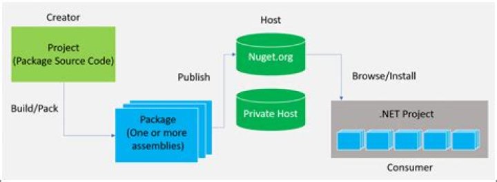 What is a NuGet repository