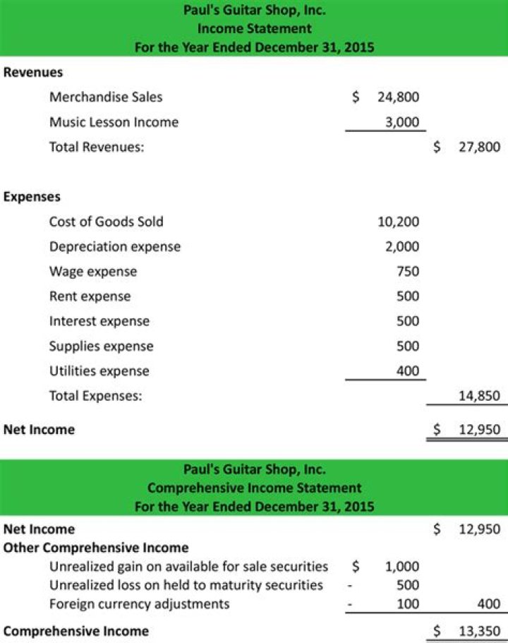 What is a statement of comprehensive income example