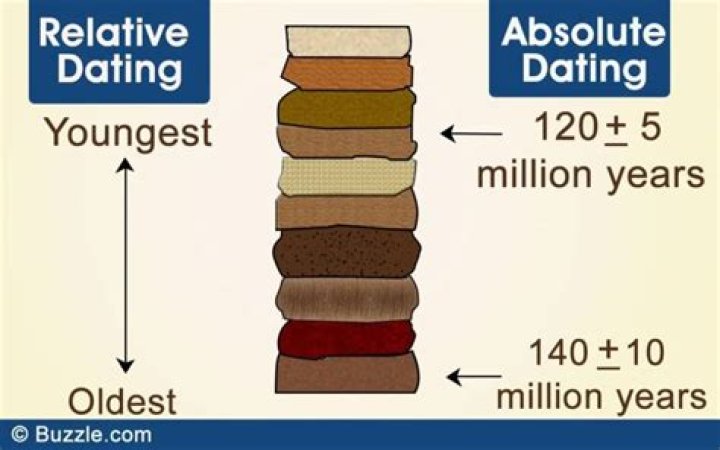 What is absolute dating and relative dating?