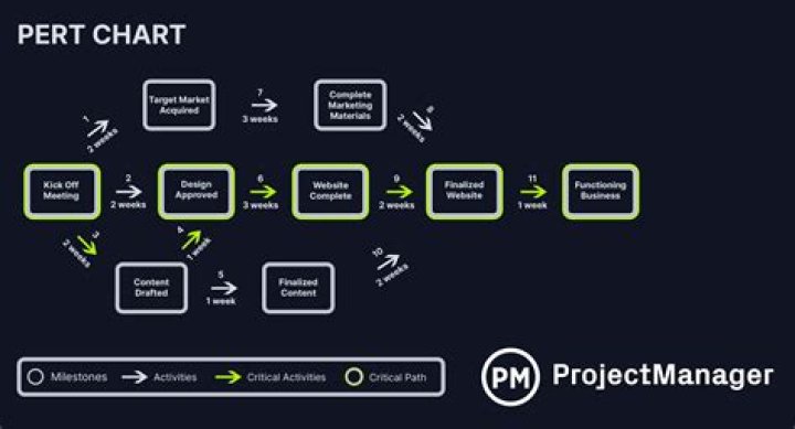 What is CPM and PERT in software engineering?