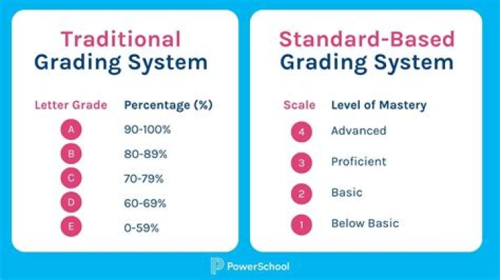 What is D grade in school?