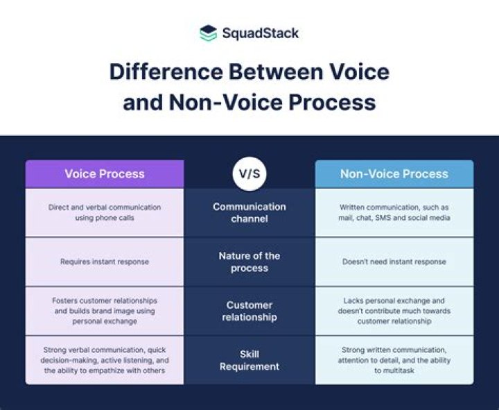 What is difference between voice and music?