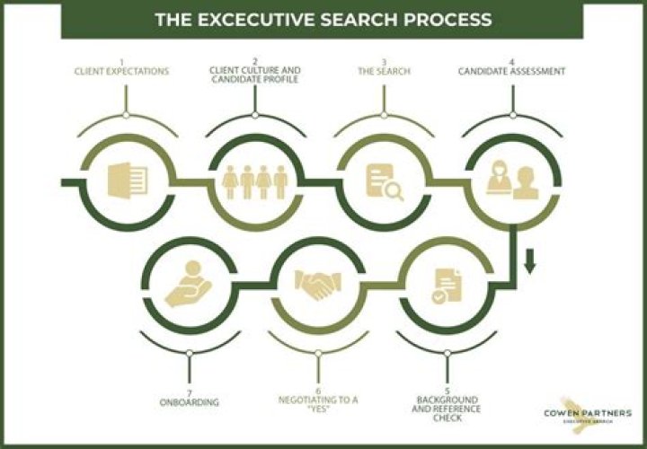 What is executive search process?