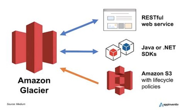 What is Glacier storage? | ContextResponse.com