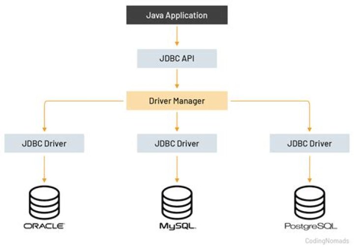 What is JDBC driver manager