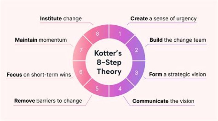 What is Kotter and Schlesinger theory?
