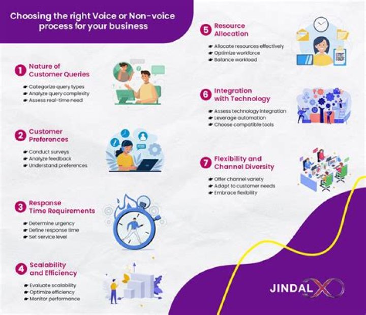 What is non voice chat process meaning?