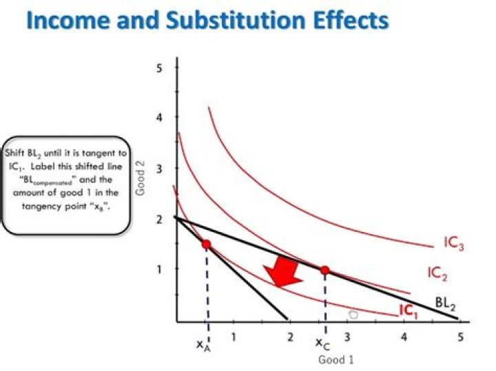 What is positive income effect
