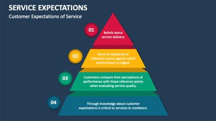 What is service level expectations